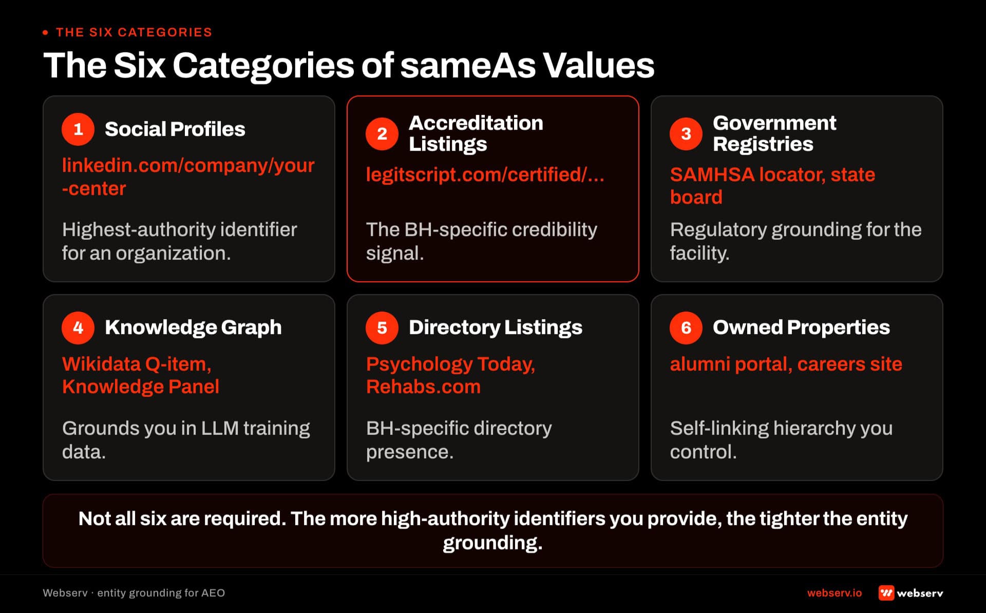 The 6 categories of sameAs values for treatment center entities. Social profiles, industry accreditation listings, government registries, knowledge graph entries, directory listings, and owned properties. Each with example URL pattern and why it matters.