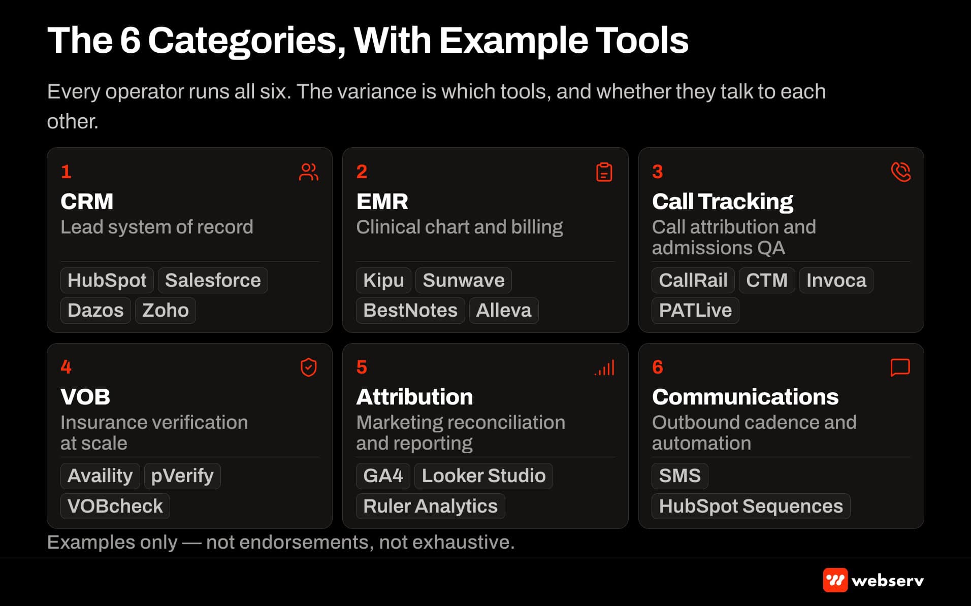 Six admissions ops software categories with example tools — CRM with HubSpot Salesforce Dazos, EMR with Kipu Sunwave BestNotes Alleva, call tracking with CallTrackingMetrics CallRail Invoca, VOB automation with Availity pVerify, attribution with GA4 Looker, communications with SMS platforms