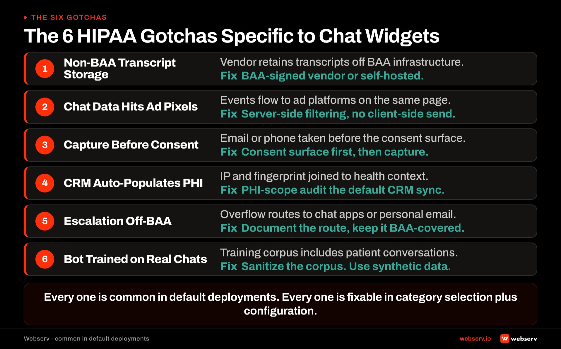 The 6 HIPAA gotchas specific to chat widgets. Non-BAA transcript storage, chat data flowing to pixels, email captured before consent, IP plus fingerprint with health context, escalation to non-BAA channels, and bot training on real conversations.