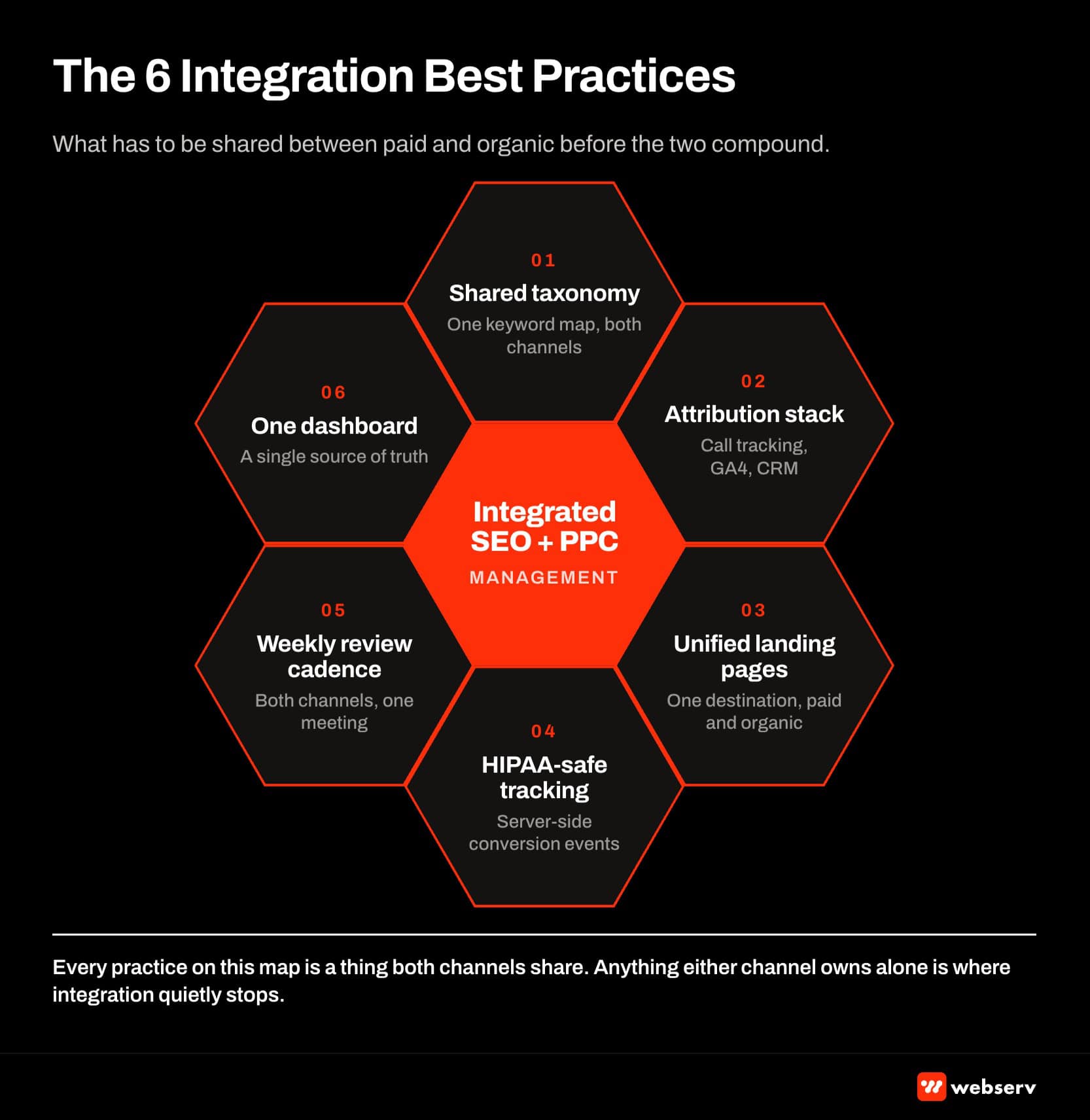 The six integration best practices framework: hexagonal layout showing shared dashboards, unified reporting, shared keyword taxonomy, HIPAA-safe conversion tracking, weekly cross-channel review cadence, and landing page unification between paid and organic paths.