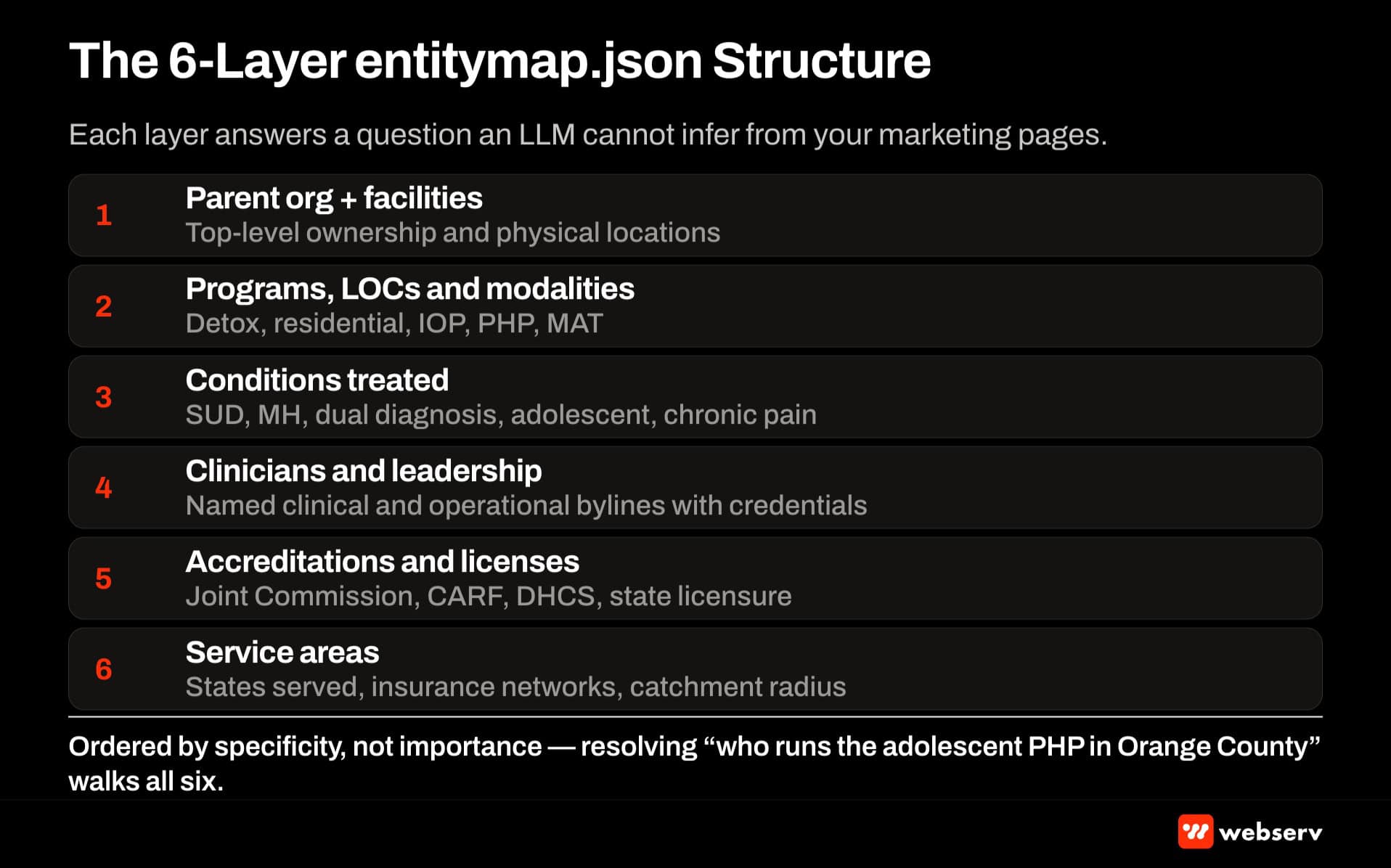 Six-layer entitymap.json structure for treatment centers — parent org and facilities, programs and levels of care, conditions treated, clinicians and leadership, accreditations, and service areas