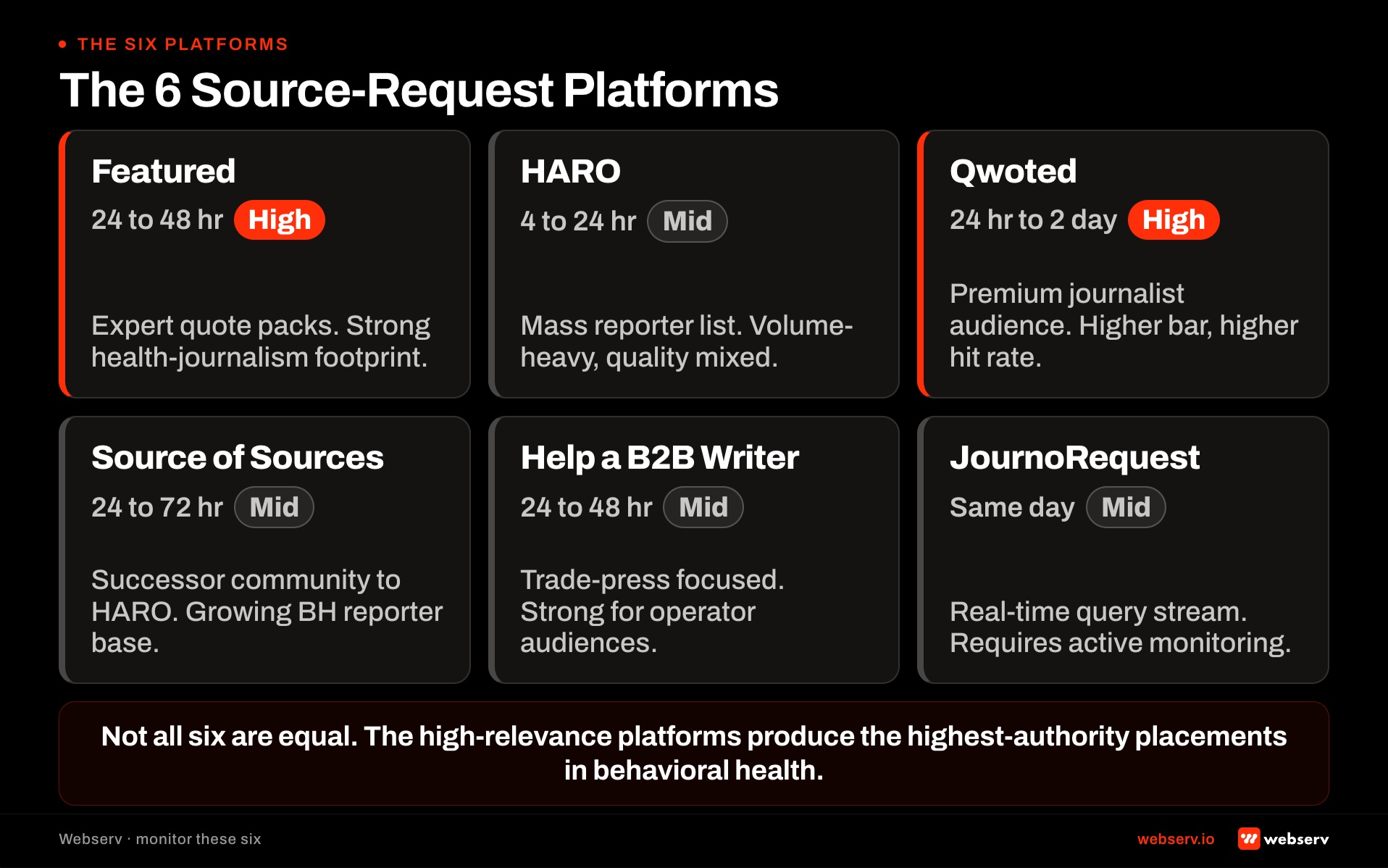 The 6 source-request platforms for reactive comment in behavioral health. Featured, HARO, Qwoted, Source of Sources, Help a B2B Writer, and JournoRequest. Each with typical turnaround, BH-relevance rating, and what to expect.