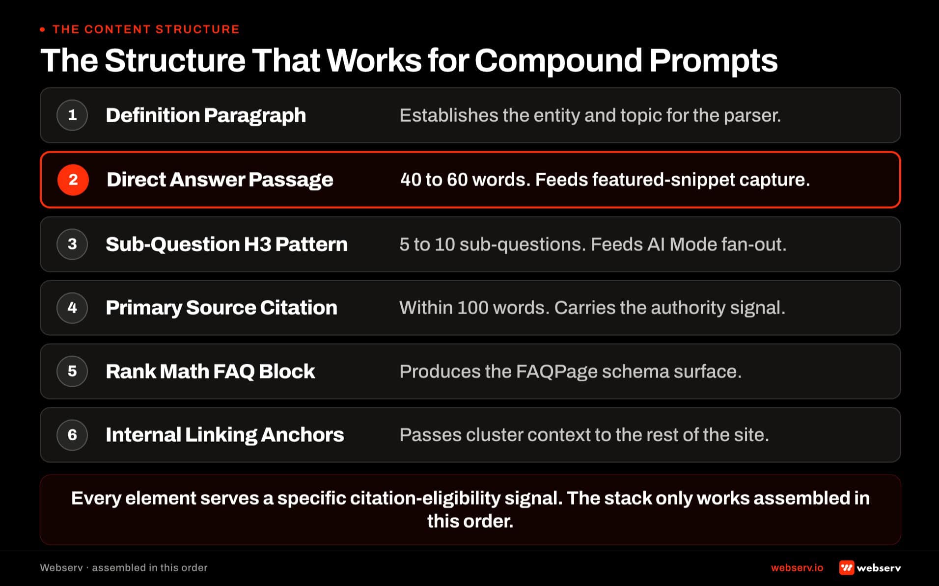The content structure that works for compound-prompt AI queries. Anatomy diagram: definition paragraph, 40 to 60 word direct answer, sub-question H3 pattern with 5 to 10 sub-questions, primary source citation, Rank Math FAQ block, internal linking anchors.