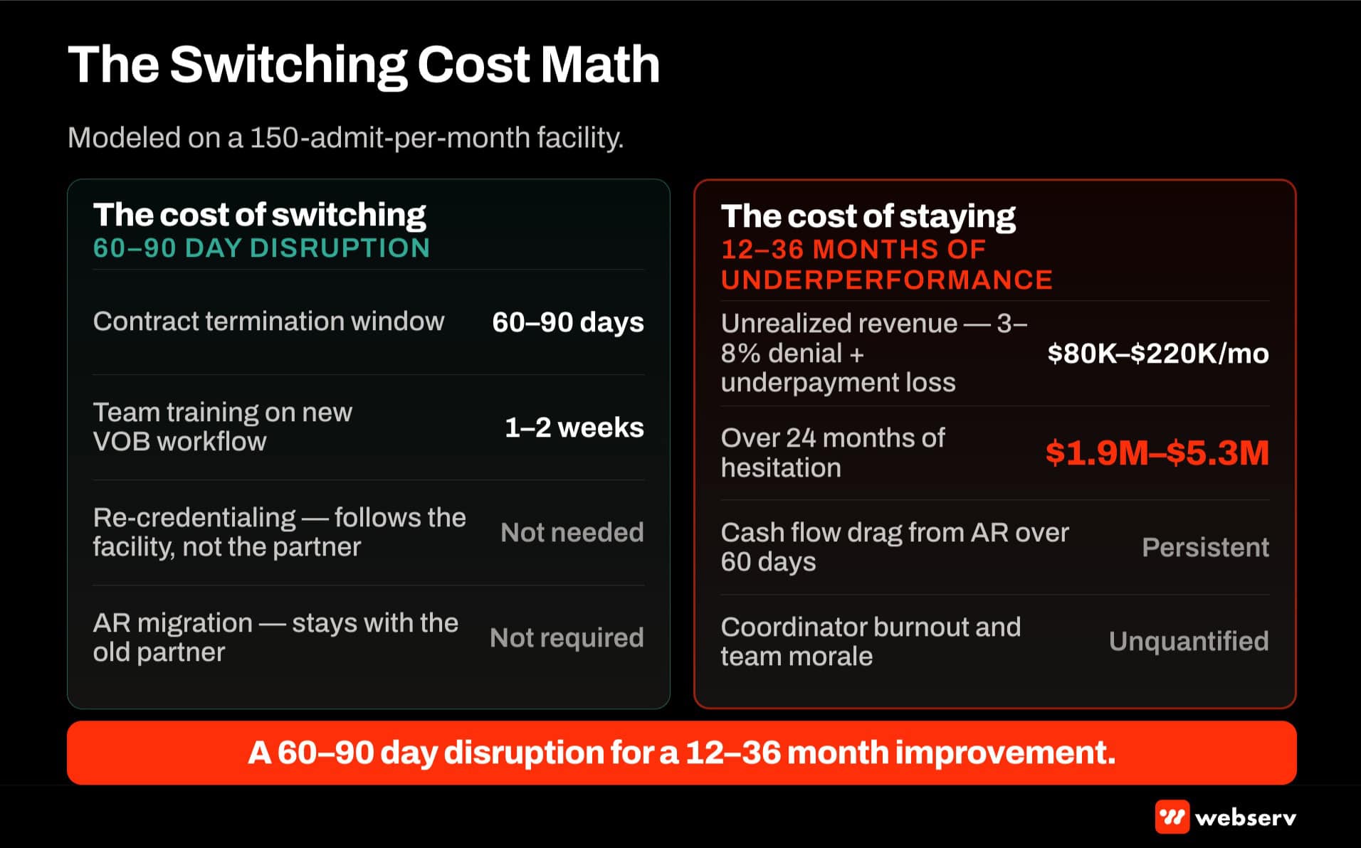 Switching cost math for BH billing companies. Switching cost is a 60 to 90 day contract window plus 1 to 2 weeks team training with no AR migration needed. Cost of staying is 80K to 220K per month unrealized revenue totaling 1.9M to 5.3M over 24 months for a 150 admit facility.