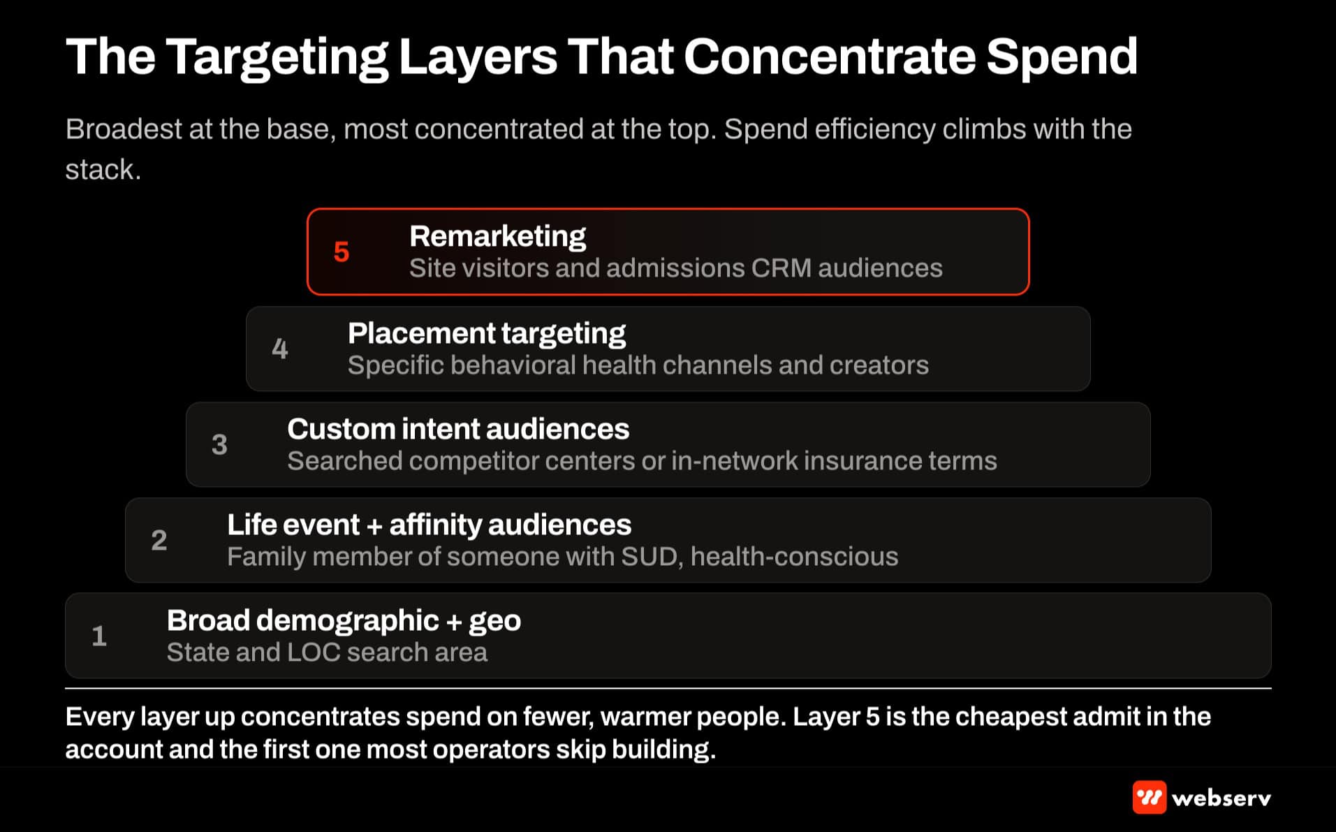 YouTube Ads targeting layers for treatment centers — broad demographic geo at bottom, life event and affinity audiences, custom intent audiences, placement targeting, and remarketing at top