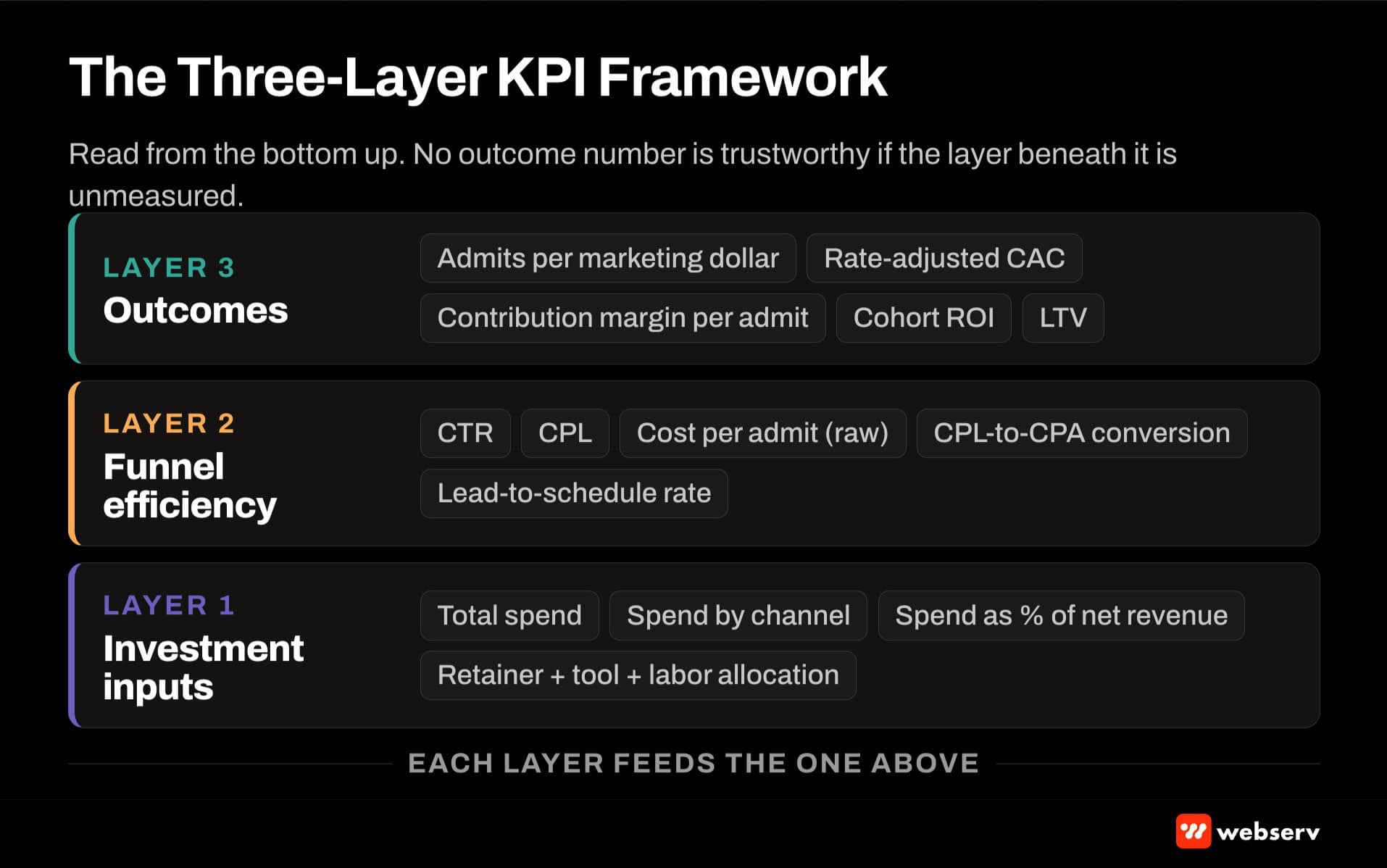 Three-layer BH marketing KPI framework — investment inputs at bottom feed funnel efficiency in middle feed outcomes at top with specific metrics listed in each layer