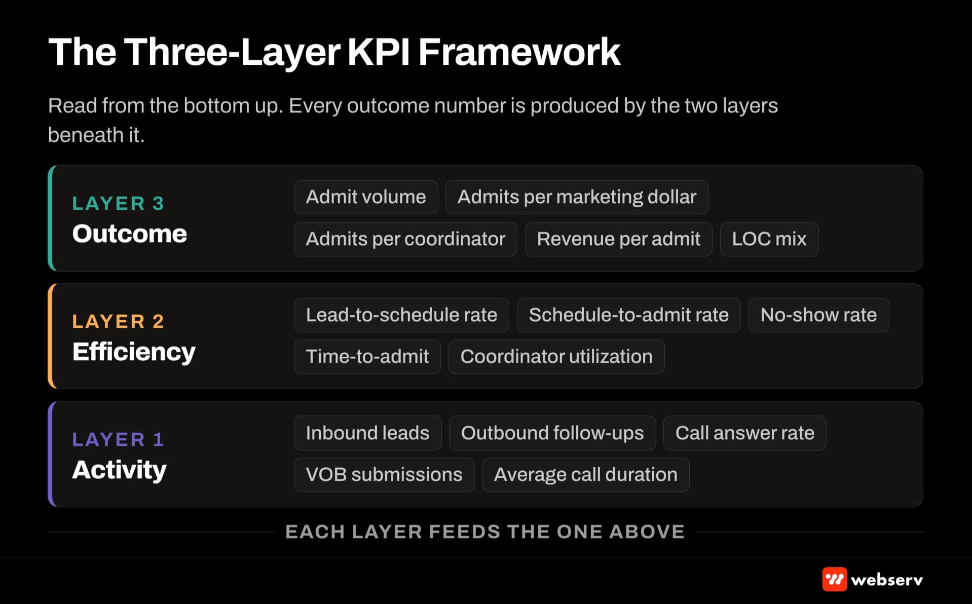 Three-layer admissions KPI framework — activity metrics feed efficiency metrics feed outcome metrics with sample KPIs listed in each layer