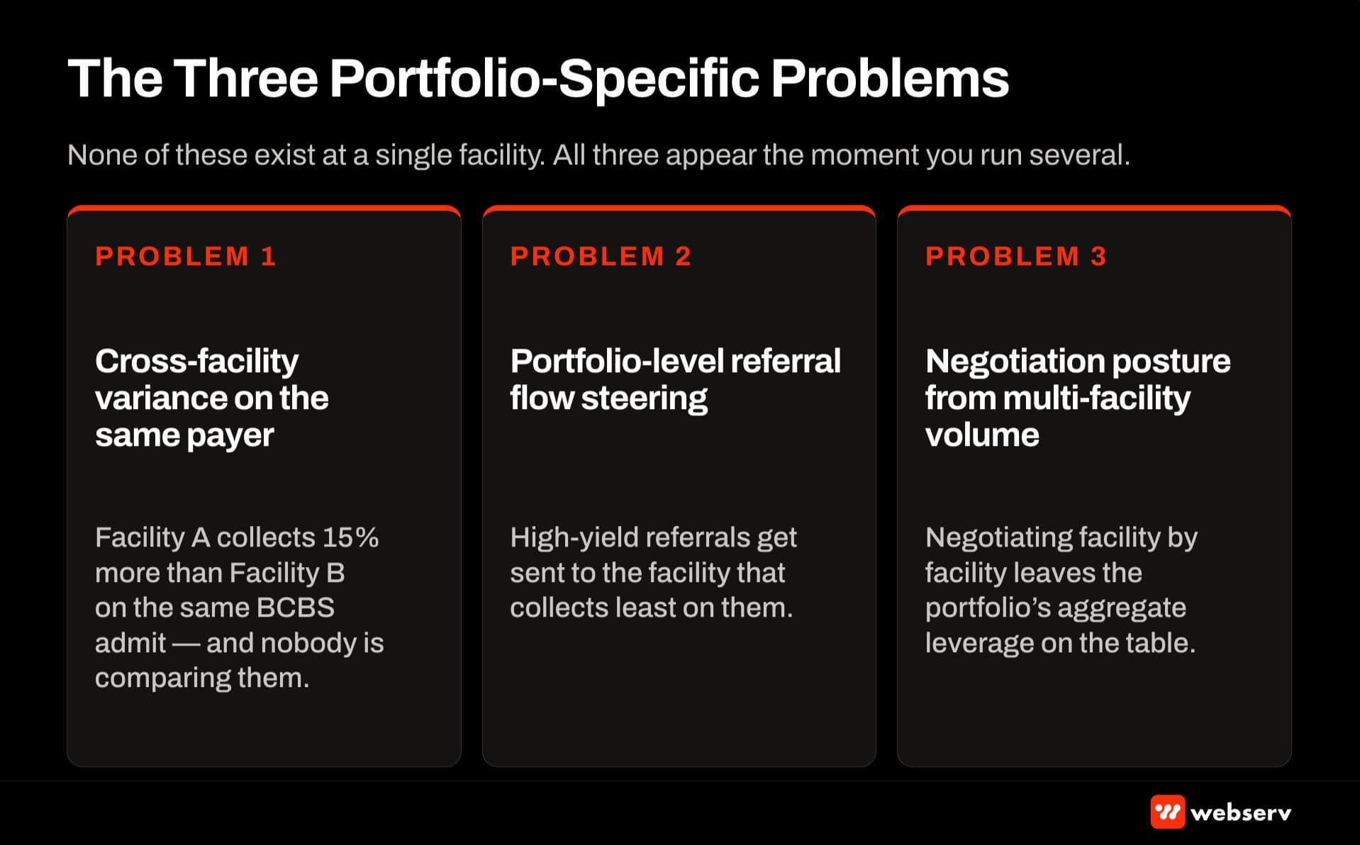 Three portfolio-specific problems — cross-facility variance on the same payer, portfolio-level referral flow steering, and contract negotiation posture from multi-facility volume