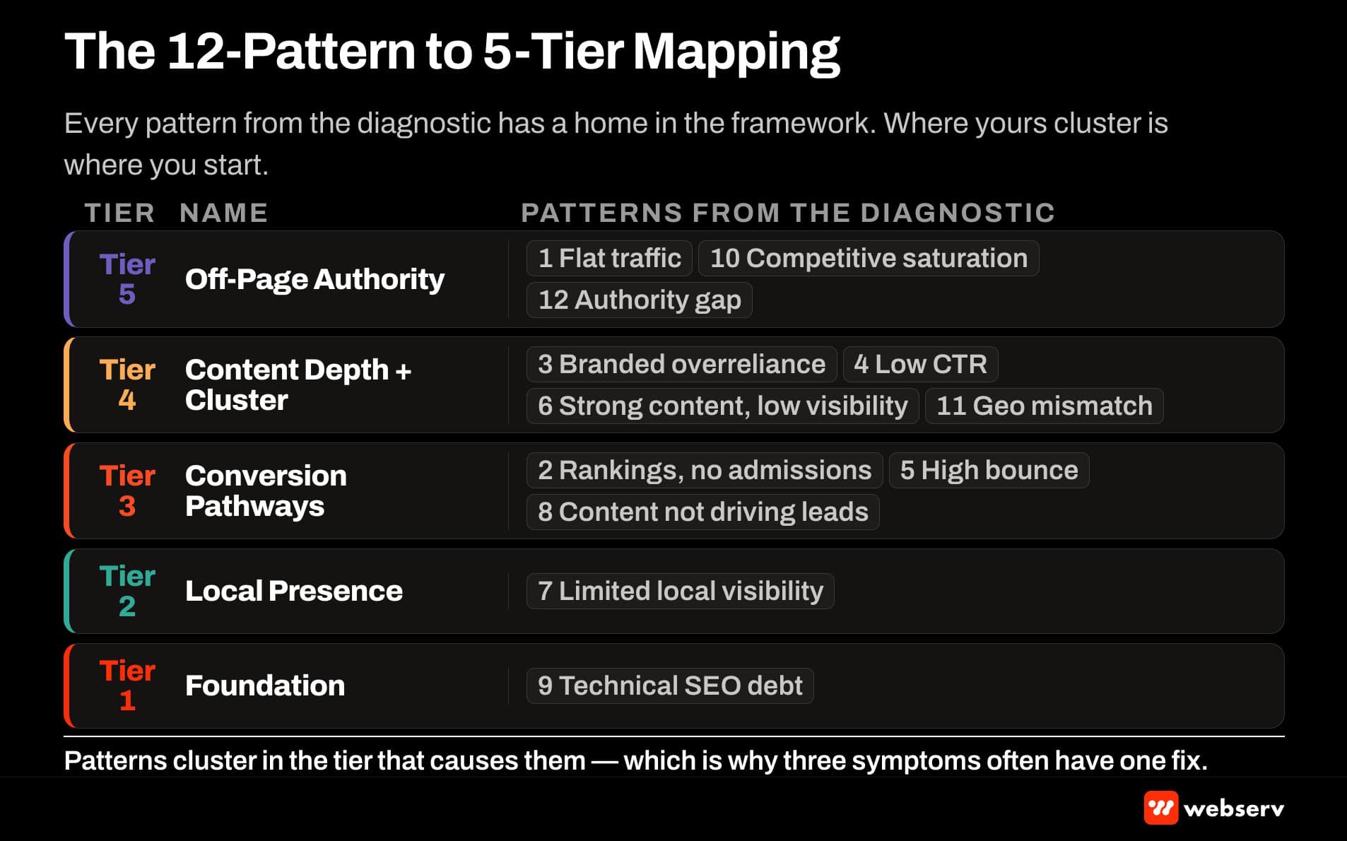 The 12-pattern to 5-tier mapping matrix. Tier 1: Pattern 9. Tier 2: Pattern 7. Tier 3: Patterns 2, 5, 8. Tier 4: Patterns 3, 4, 6, 11. Tier 5: Patterns 1, 10, 12. Left column lists all 12 SEO failure patterns; right column shows tier assignment.