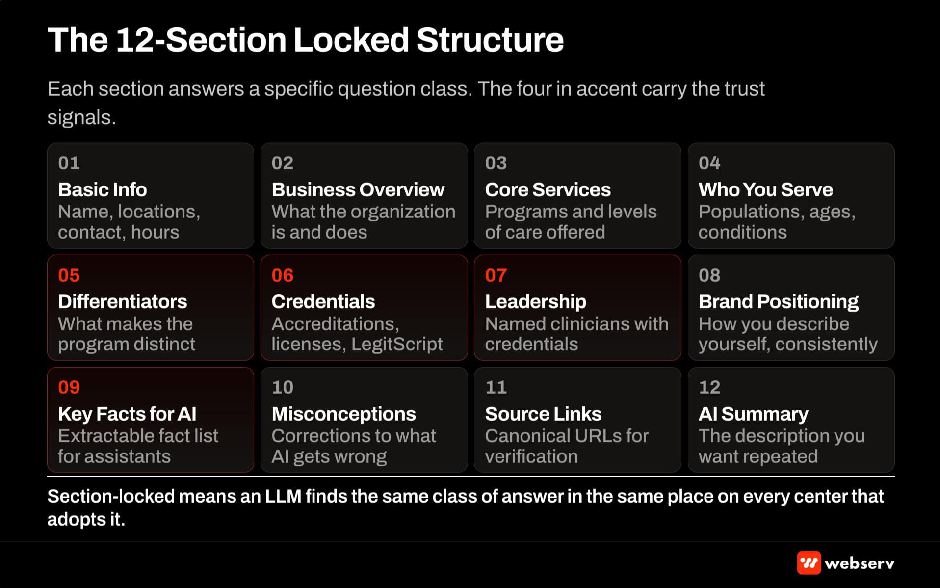 Twelve-section AI Information page structure — basic info, business overview, core services, who you serve, key differentiators, credentials, leadership, brand positioning, key facts, misconceptions, source links, AI summary
