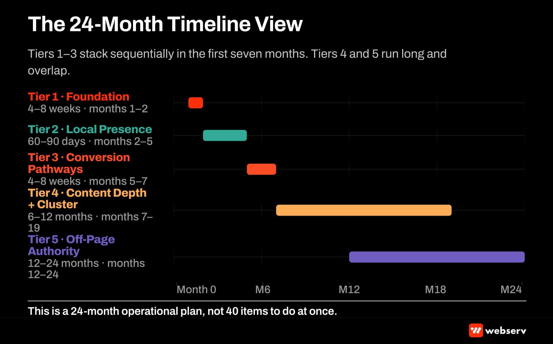 The 24-month timeline of the 5-tier SEO priority framework. Tier 1 months 1-2. Tier 2 months 2-5. Tier 3 months 5-7. Tier 4 months 7-19. Tier 5 months 12-24 in parallel with late Tier 4. Sequential with strategic overlap, not everything at once.