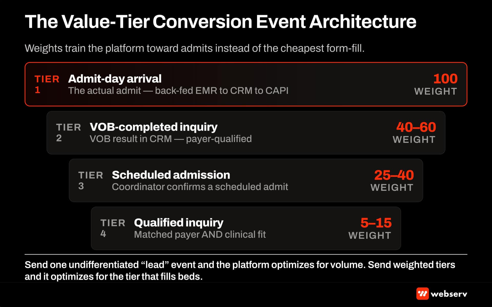 Four-tier value conversion event architecture for BH marketing — admit-day arrival at weight 100, VOB-completed inquiry at weight 40 to 60, scheduled admission at weight 25 to 40, qualified inquiry at weight 5 to 15
