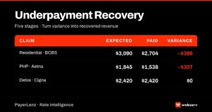 Underpayment recovery workflow featured image — expected vs paid columns with variance gap highlighted in red