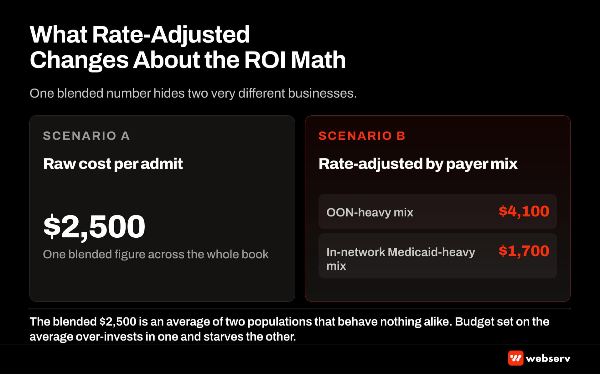 Rate-adjusted marketing ROI math — same 2500 dollar cost per admit becomes 4100 dollars on OON heavy payer mix or 1700 dollars on in-network Medicaid heavy mix