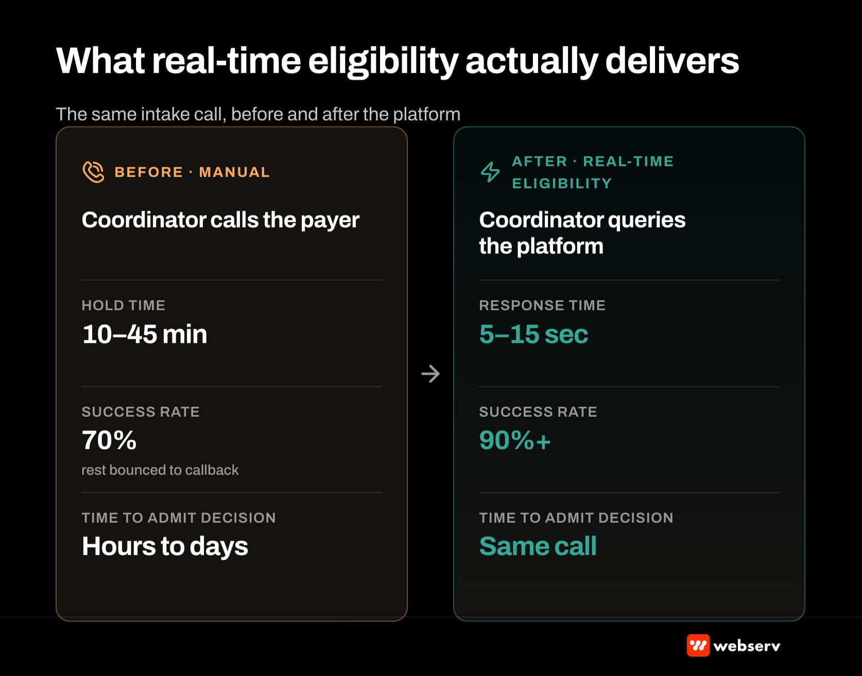 What real-time eligibility actually delivers: before/after workflow comparison. Manual VOB: 10-45 minute hold, 70% success rate, hours-to-days admit decision. Real-time platform: 5-15 second query, 90% success, same-call admit decision.