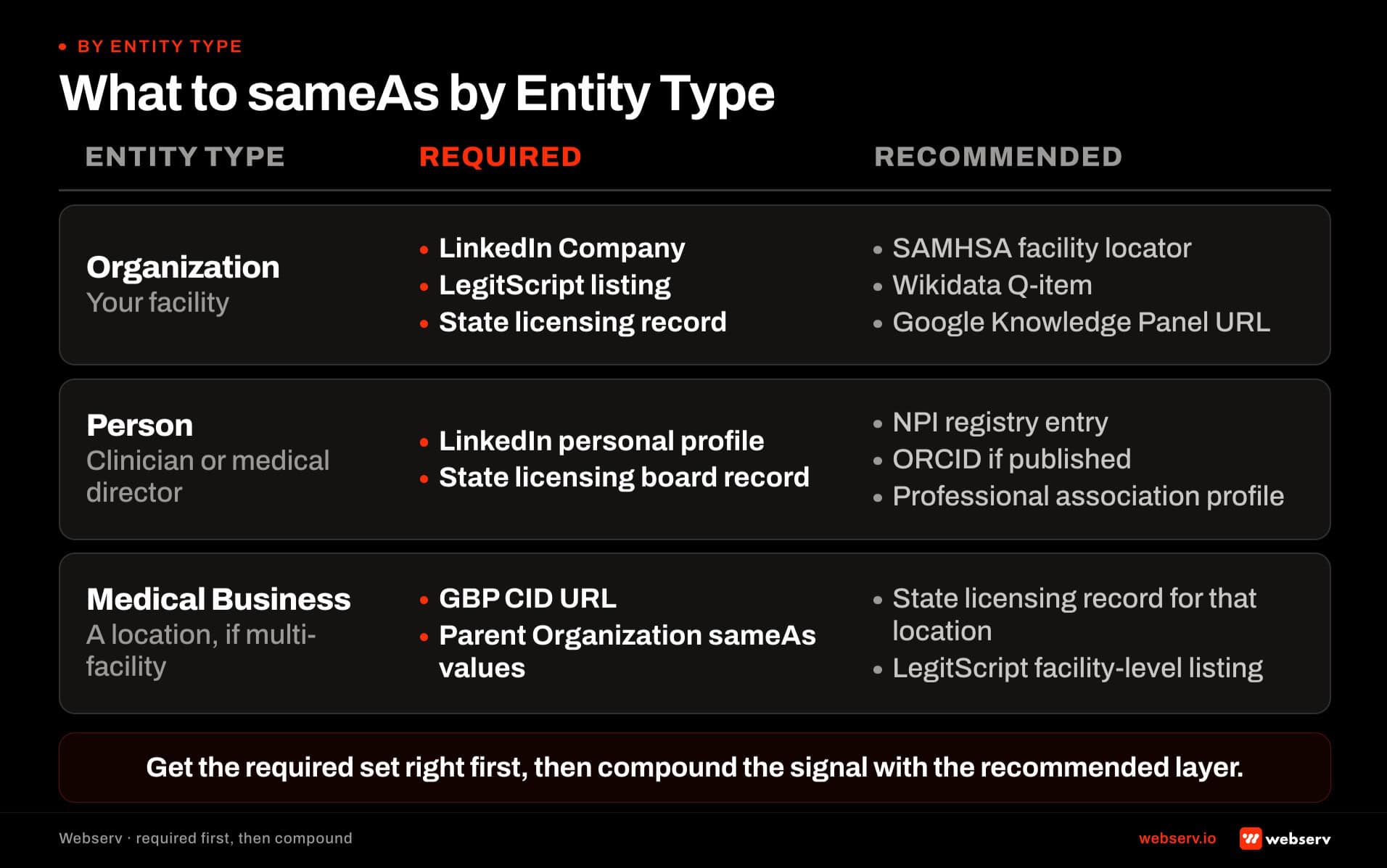 What to sameAs by entity type. Organization requires LinkedIn Company, LegitScript, and state licensing record. Person requires LinkedIn profile and state licensing board. Medical Business requires GBP CID URL and parent organization sameAs values.