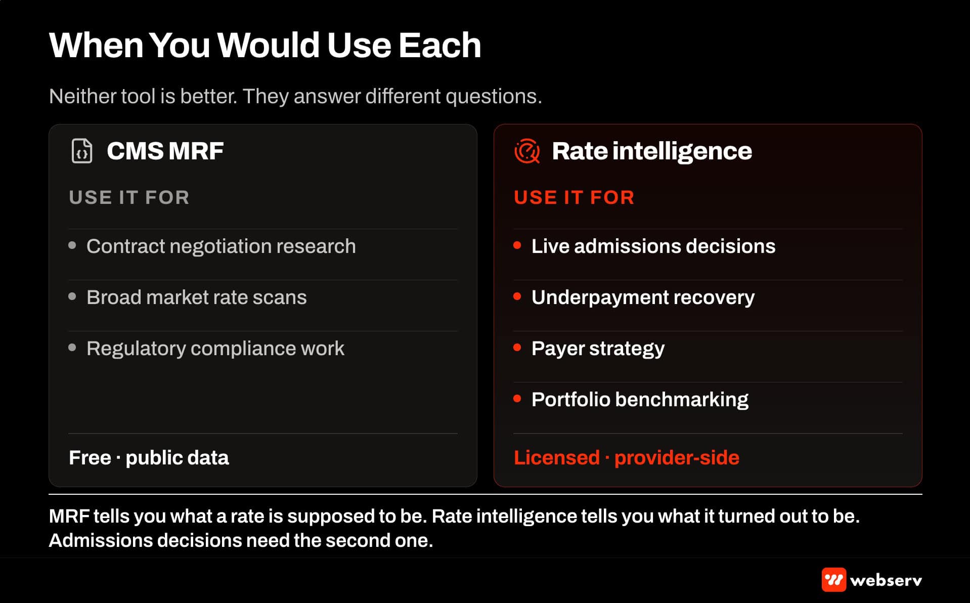 When to use CMS MRF versus rate intelligence — MRF for contract research and market scans, rate intelligence for live admissions decisions and payer strategy