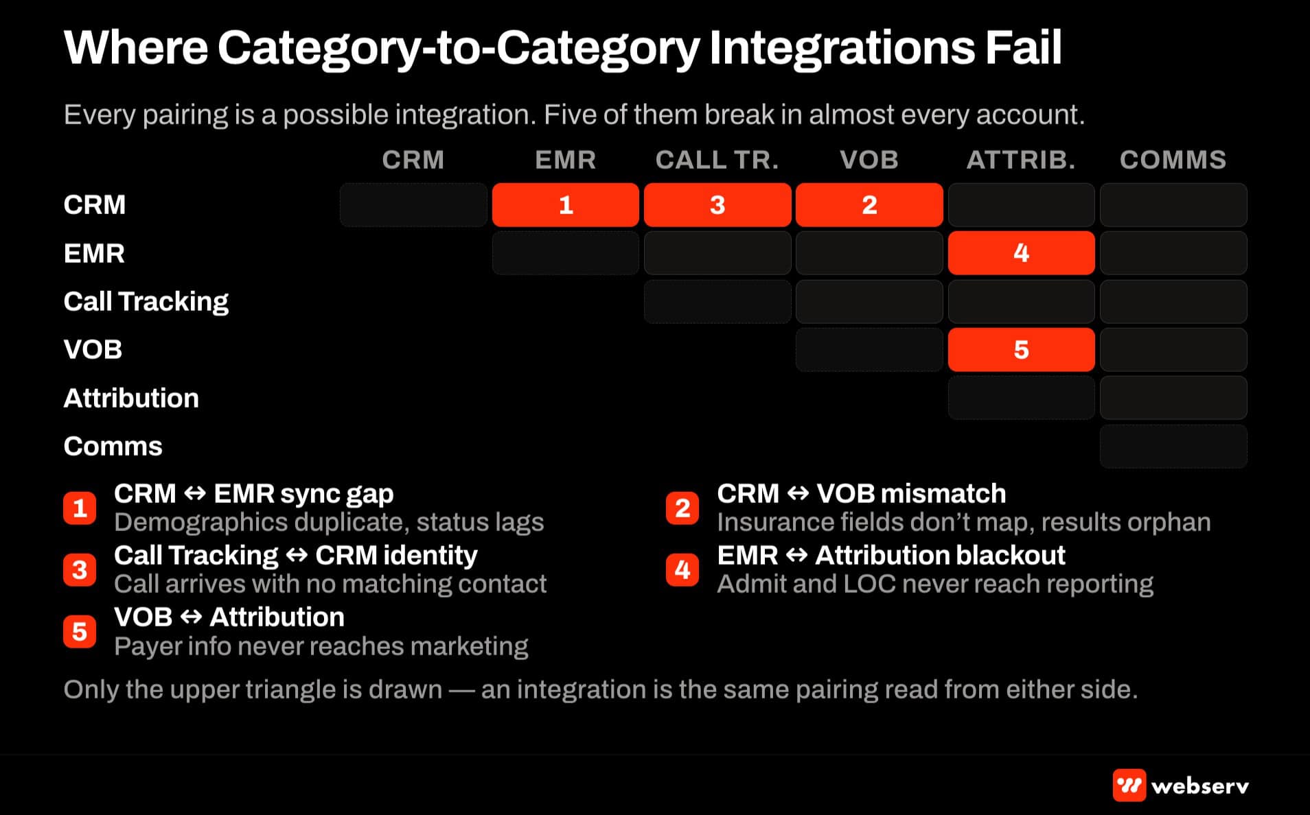 Where admissions ops software integrations fail — six-by-six category matrix highlighting CRM to EMR sync gaps, CRM to VOB mismatches, call tracking to CRM identity resolution, EMR to attribution blackouts, and VOB to attribution missing payer data