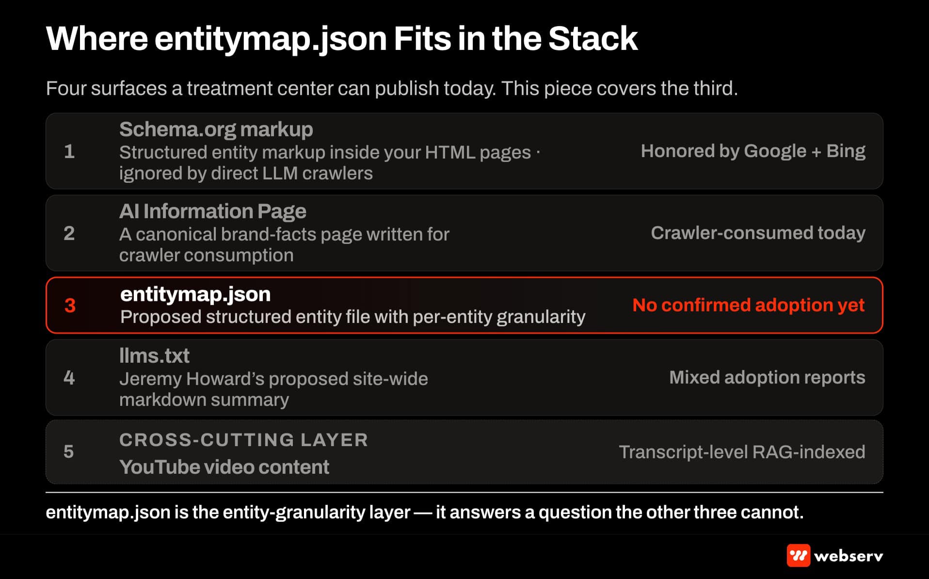 Four-surface AI-readability stack — Schema.org, AI Information Page, entitymap.json highlighted, and llms.txt, with YouTube video content as a cross-cutting layer