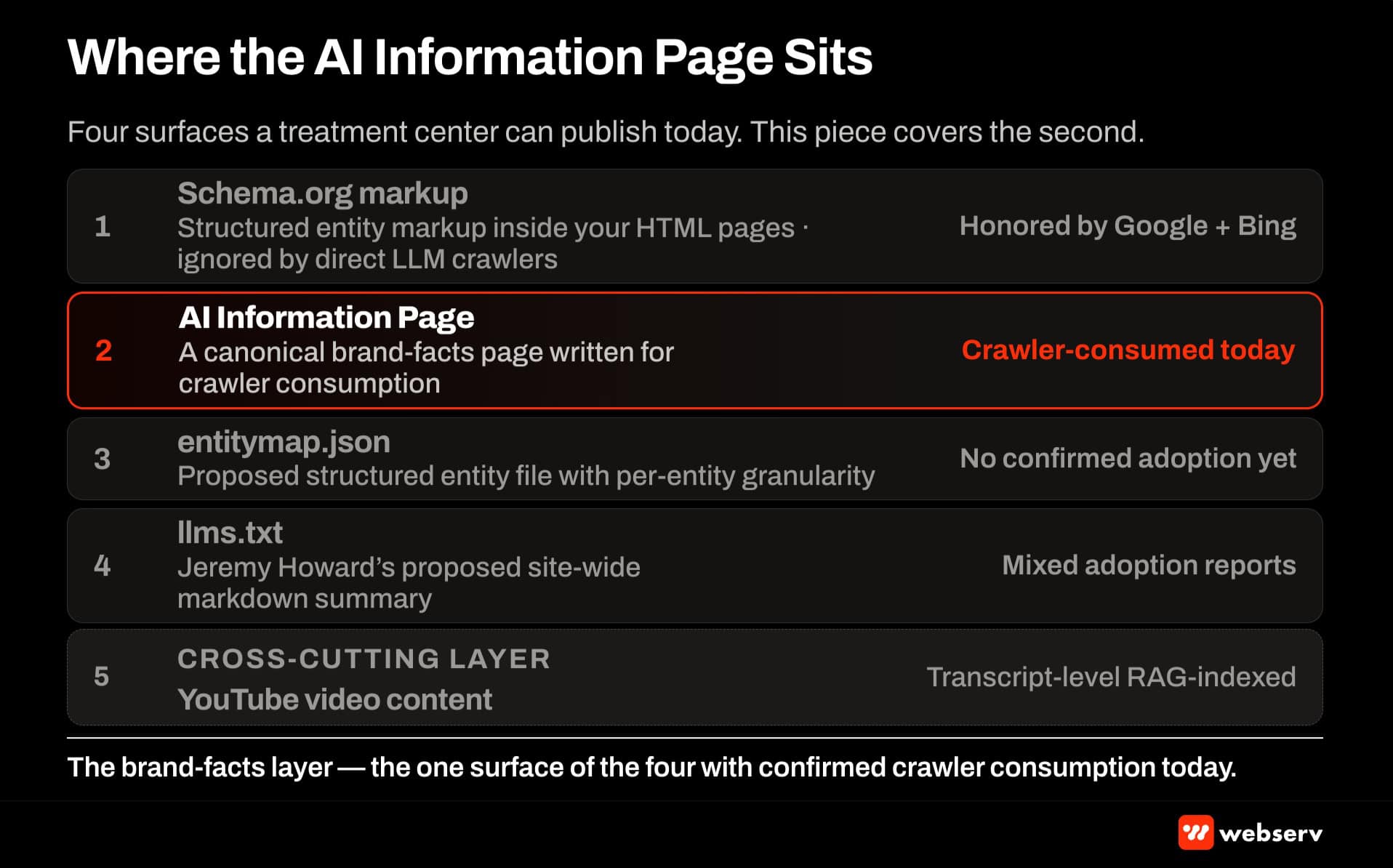 Four-surface AI-readability stack with AI Information Page highlighted — Schema.org, AI Information Page (highlighted), entitymap.json, and llms.txt, with YouTube video content as a cross-cutting layer