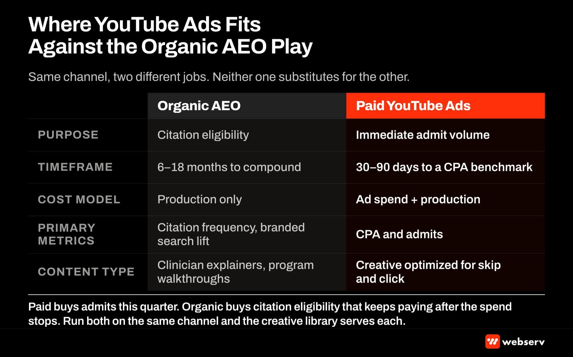 Organic YouTube AEO versus paid YouTube Ads comparison for treatment centers — organic focuses on citation eligibility with 6 to 18 month timeframe, paid focuses on immediate admit volume with 30 to 90 day CPA benchmark