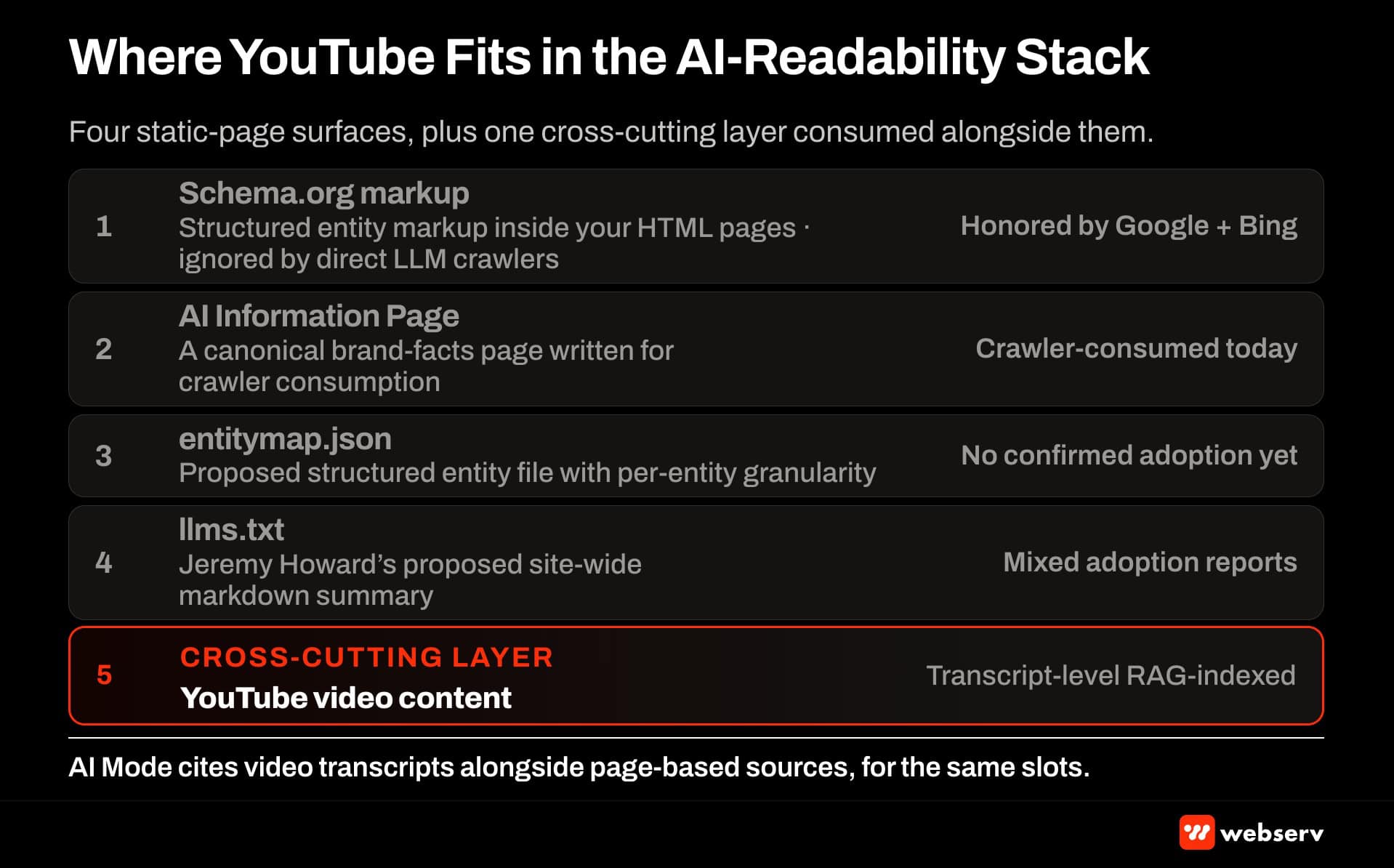 AI-readability stack with YouTube video layer highlighted — Schema.org, AI Information Page, entitymap.json, llms.txt, with YouTube video content as the highlighted cross-cutting citation layer