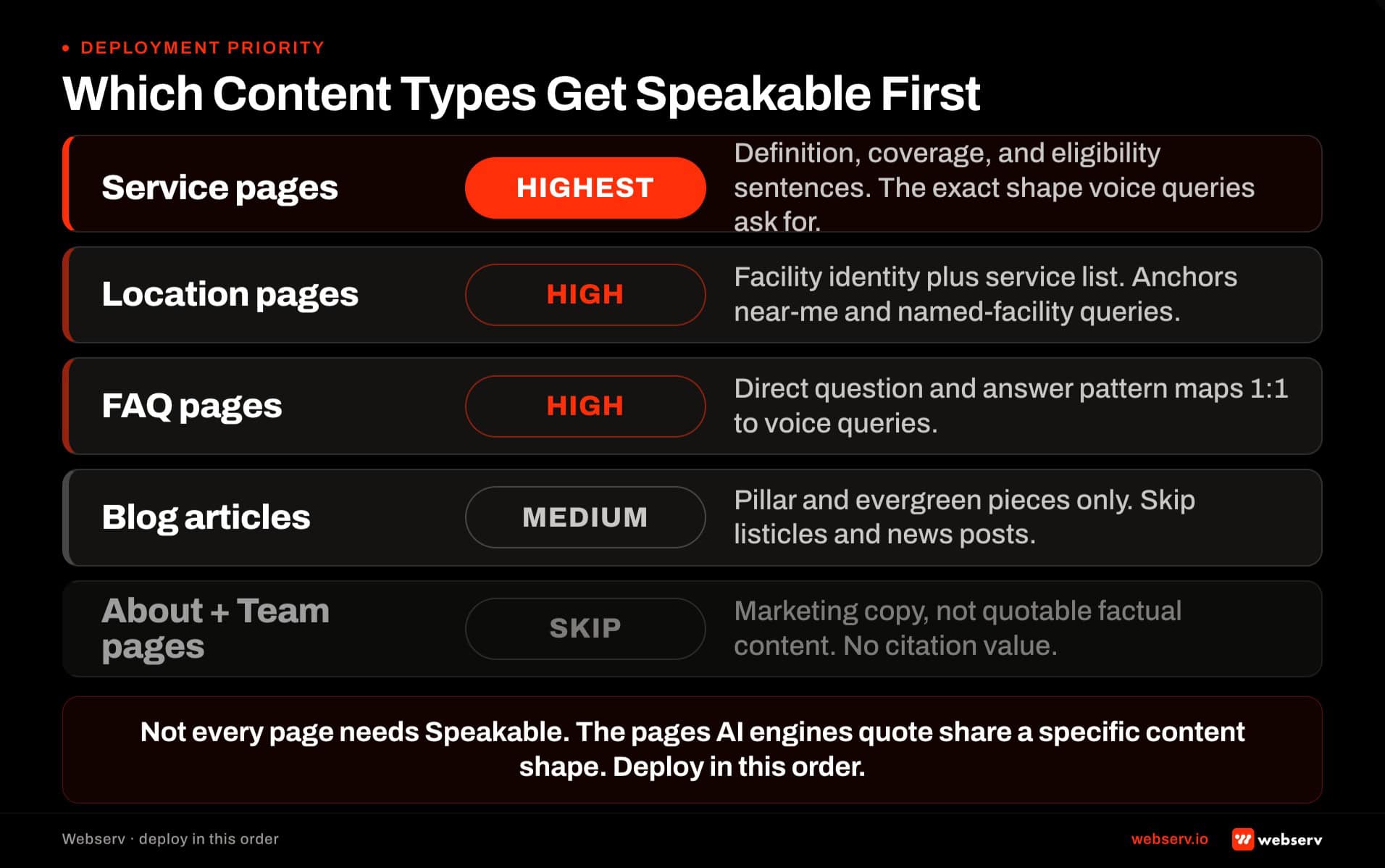 Speakable deployment priority for treatment center content. Highest priority: service pages. High: location pages and FAQ pages. Medium: pillar blog articles. Skip: About and Team pages. Each with a one-line rationale.