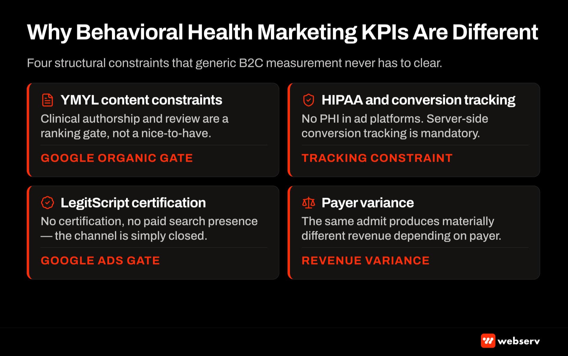 Four reasons BH marketing KPIs are different — YMYL content constraints, HIPAA and conversion tracking limitations, LegitScript certification requirement, and payer variance in per-admit revenue