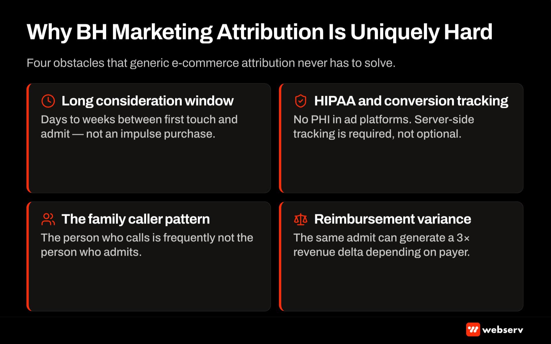 Four reasons BH marketing attribution is uniquely hard — long consideration window, HIPAA tracking constraints, family caller pattern, and reimbursement variance