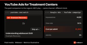 YouTube Ads for treatment centers featured image showing a YouTube video player with a treatment center ad on the left and a Google Ads campaign dashboard with performance metrics on the right