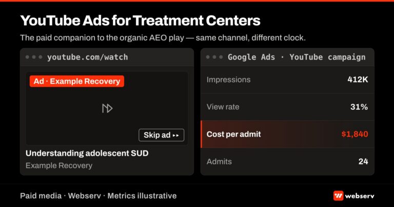 YouTube Ads for treatment centers featured image showing a YouTube video player with a treatment center ad on the left and a Google Ads campaign dashboard with performance metrics on the right