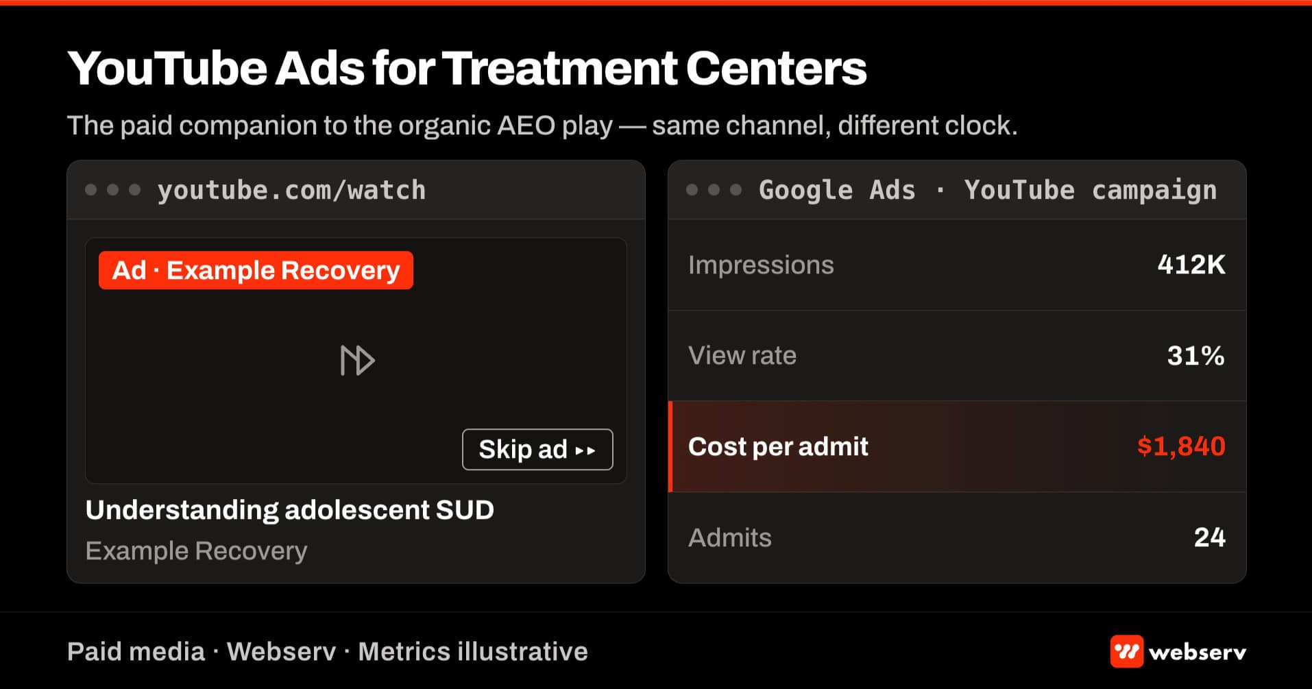YouTube Ads for treatment centers featured image showing a YouTube video player with a treatment center ad on the left and a Google Ads campaign dashboard with performance metrics on the right