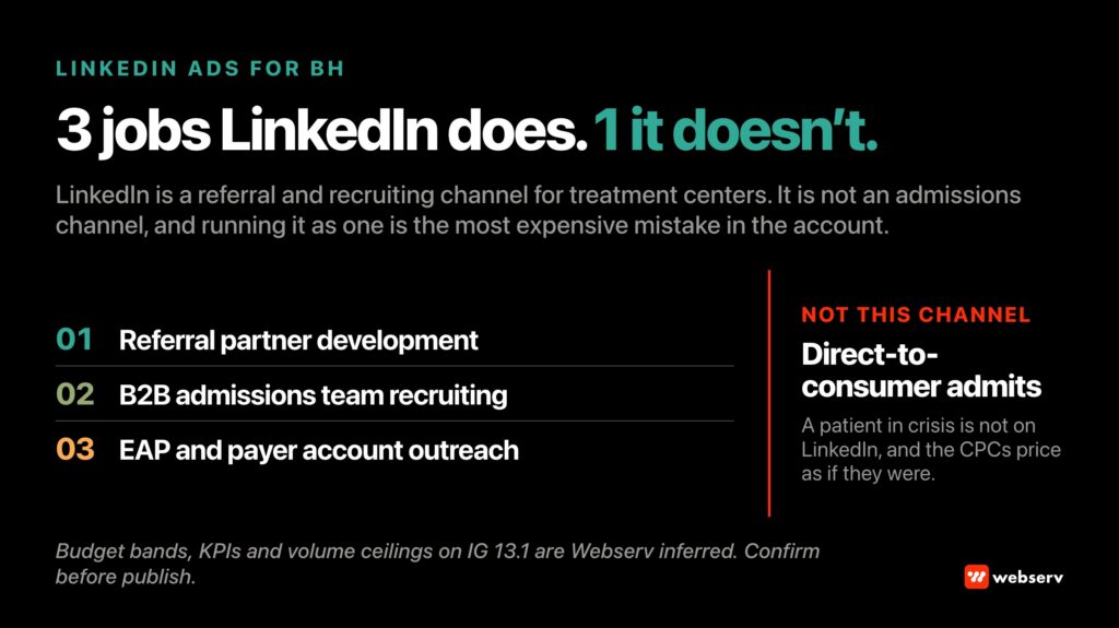 LinkedIn Ads for behavioral health treatment centers, showing the three jobs LinkedIn actually does well, referral partner outreach, employer benefits research, and thought leadership, contrasted with the one job it does not, direct family or patient acquisition.