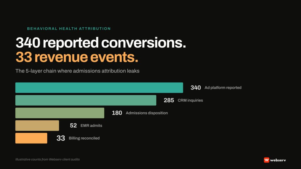 Five-layer attribution chain for behavioral health treatment centers showing conversion counts dropping from 340 ad-platform conversions through CRM inquiries, admissions dispositions, EMR admits, and billing reimbursement to 33 net revenue events.