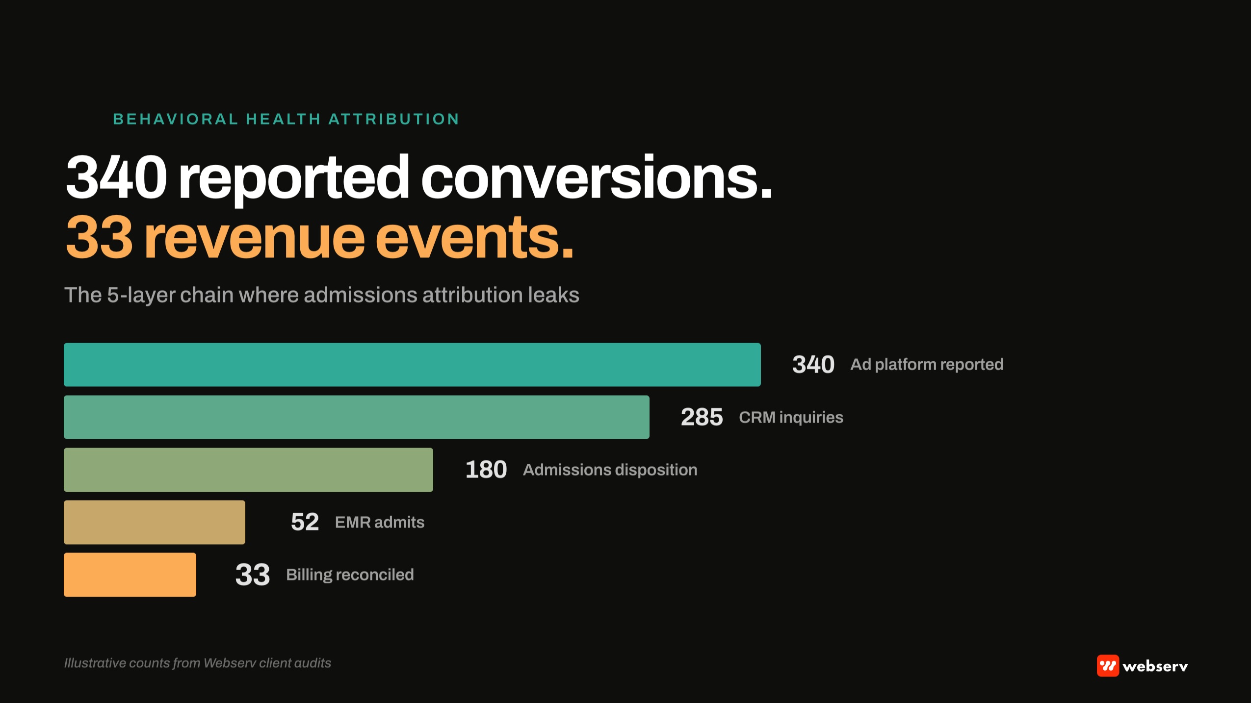 Five-layer attribution chain for behavioral health treatment centers showing conversion counts dropping from 340 ad-platform conversions through CRM inquiries, admissions dispositions, EMR admits, and billing reimbursement to 33 net revenue events.