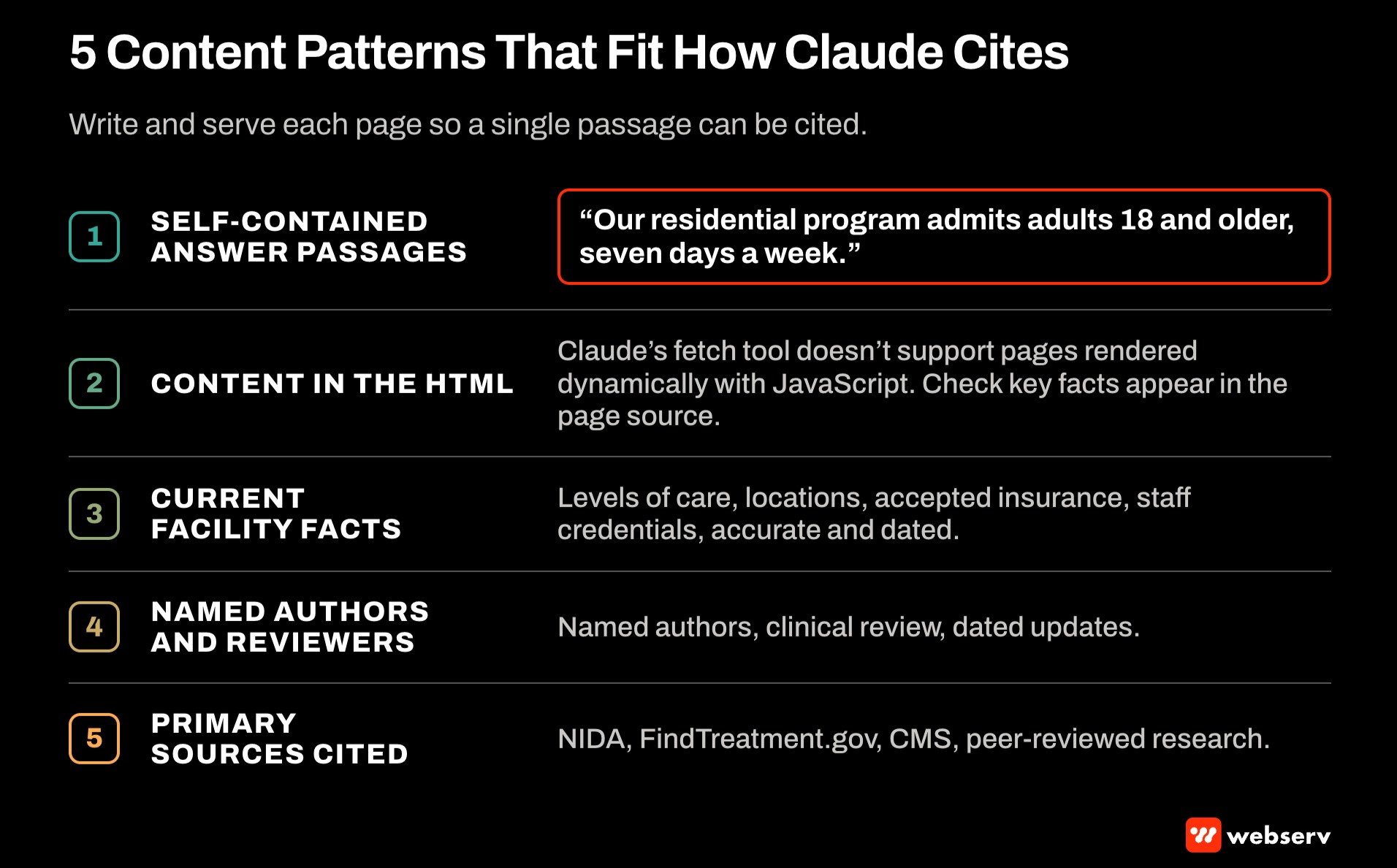 Checklist of five content patterns that fit how Claude cites treatment center pages: self-contained answer passages, content served in HTML, current facility facts, named authors and reviewers, and citations to primary sources such as NIDA and CMS.