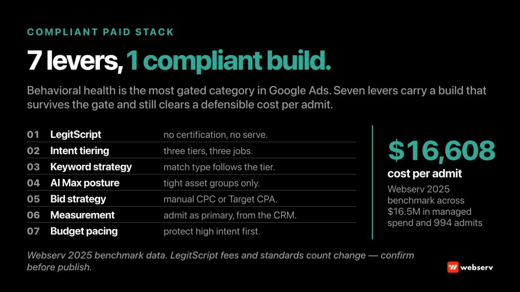 Seven levers of a compliant Google Ads build for behavioral health treatment centers, LegitScript certification, campaign structure by intent tier, measurement setup, keyword governance, geo targeting, bidding controls, and creative compliance, mapped to a single compliant build outcome.
