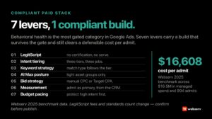 Seven levers of a compliant Google Ads build for behavioral health treatment centers, LegitScript certification, campaign structure by intent tier, measurement setup, keyword governance, geo targeting, bidding controls, and creative compliance, mapped to a single compliant build outcome.