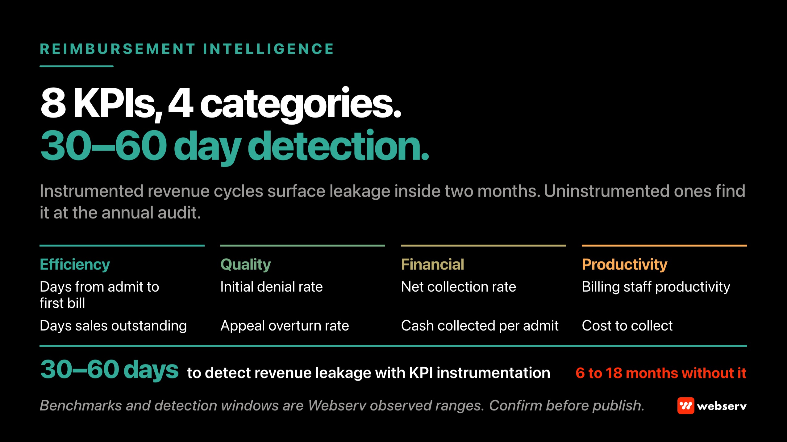 Reimbursement intelligence for behavioral health treatment centers showing the eight revenue cycle KPIs mapped to four operational categories, with benchmark values, measurement cadence, and payer-mix and level-of-care segmentation for accurate operator diagnosis.