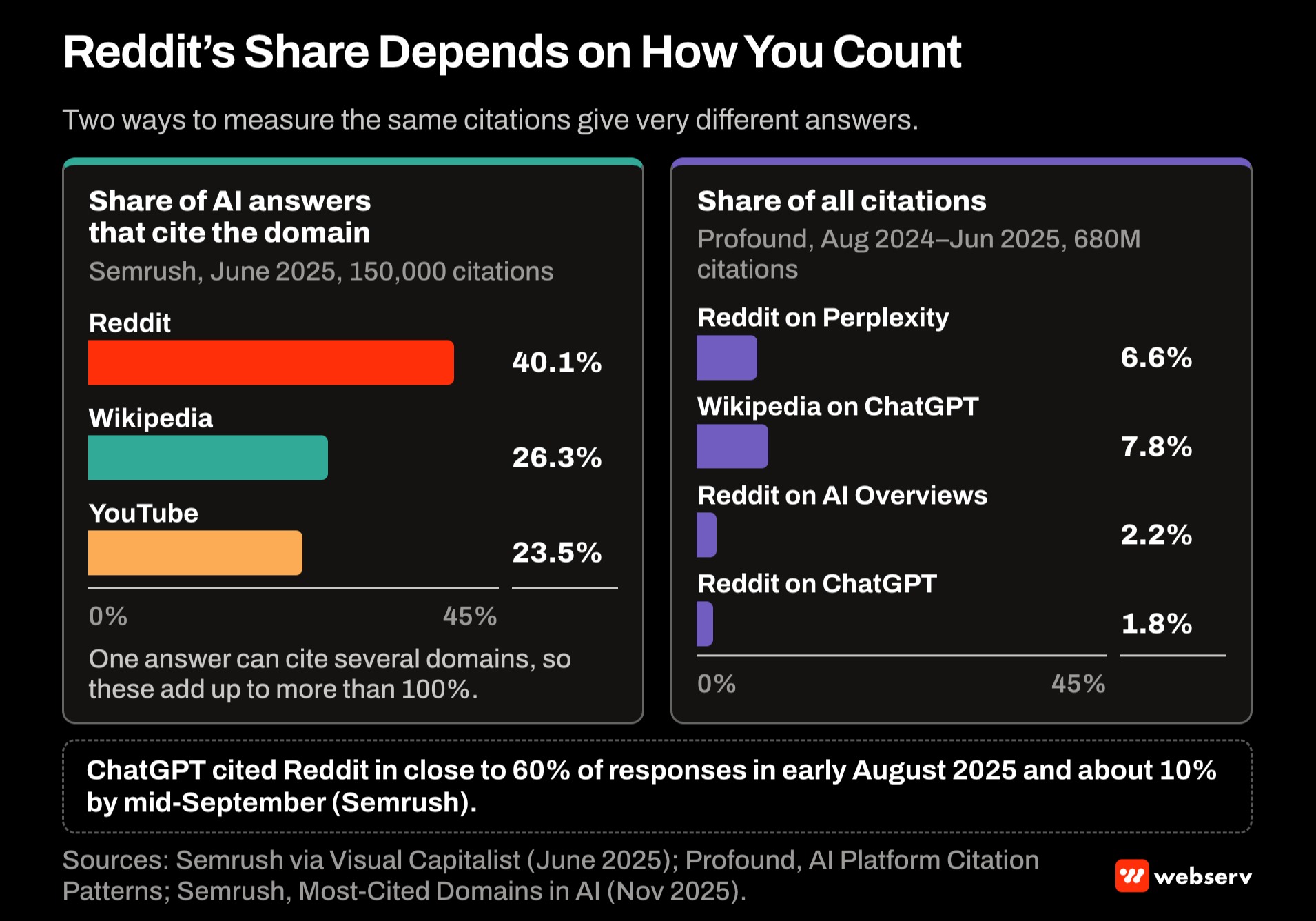 Two-panel chart: Reddit cited in 40.1 percent of AI answers in Semrush's June 2025 data, but only 1.8 to 6.6 percent of all citations by platform in Profound's data, with ChatGPT's Reddit citations dropping from about 60 to 10 percent of responses in 2025.