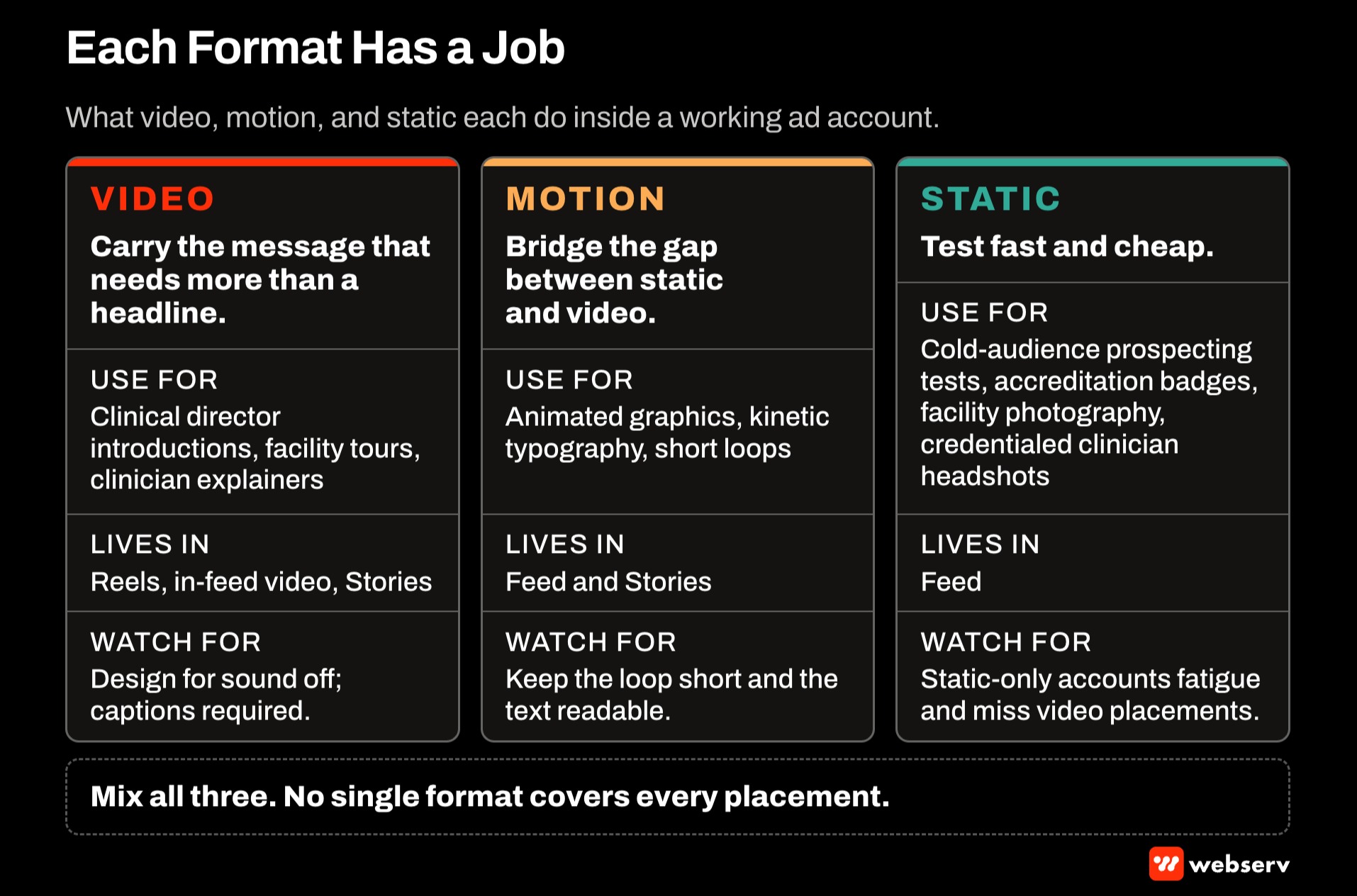 Three cards showing the job of each Meta ad format for treatment centers: video for clinician intros and facility tours in Reels and Stories, motion for animated explainers, and static for fast prospecting tests, accreditation badges, and facility photos.