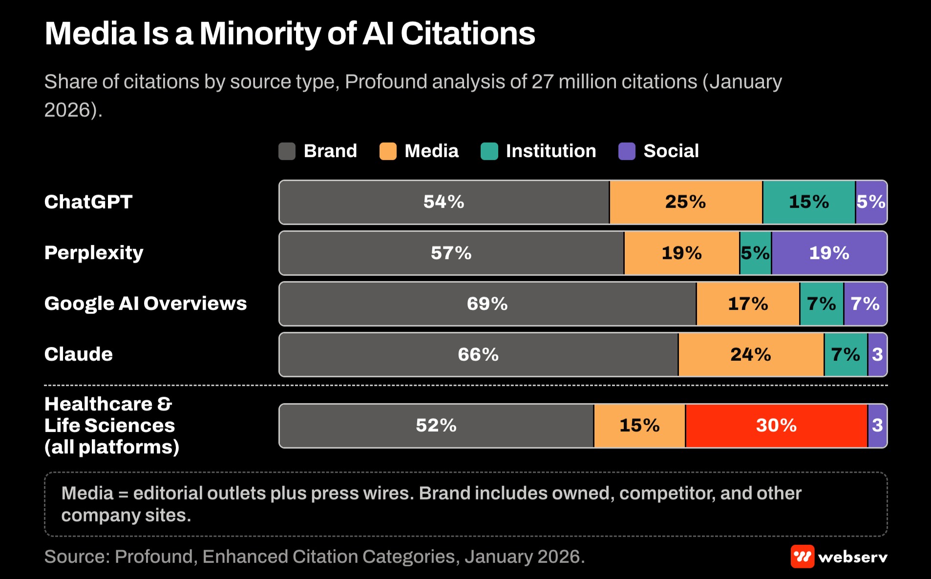 Stacked bars from Profound's analysis of 27 million AI citations showing media outlets at 17 to 25 percent of citations across ChatGPT, Perplexity, AI Overviews, and Claude, and healthcare citations at 52 percent brand, 15 percent media, 30 percent institution, 3 percent social.