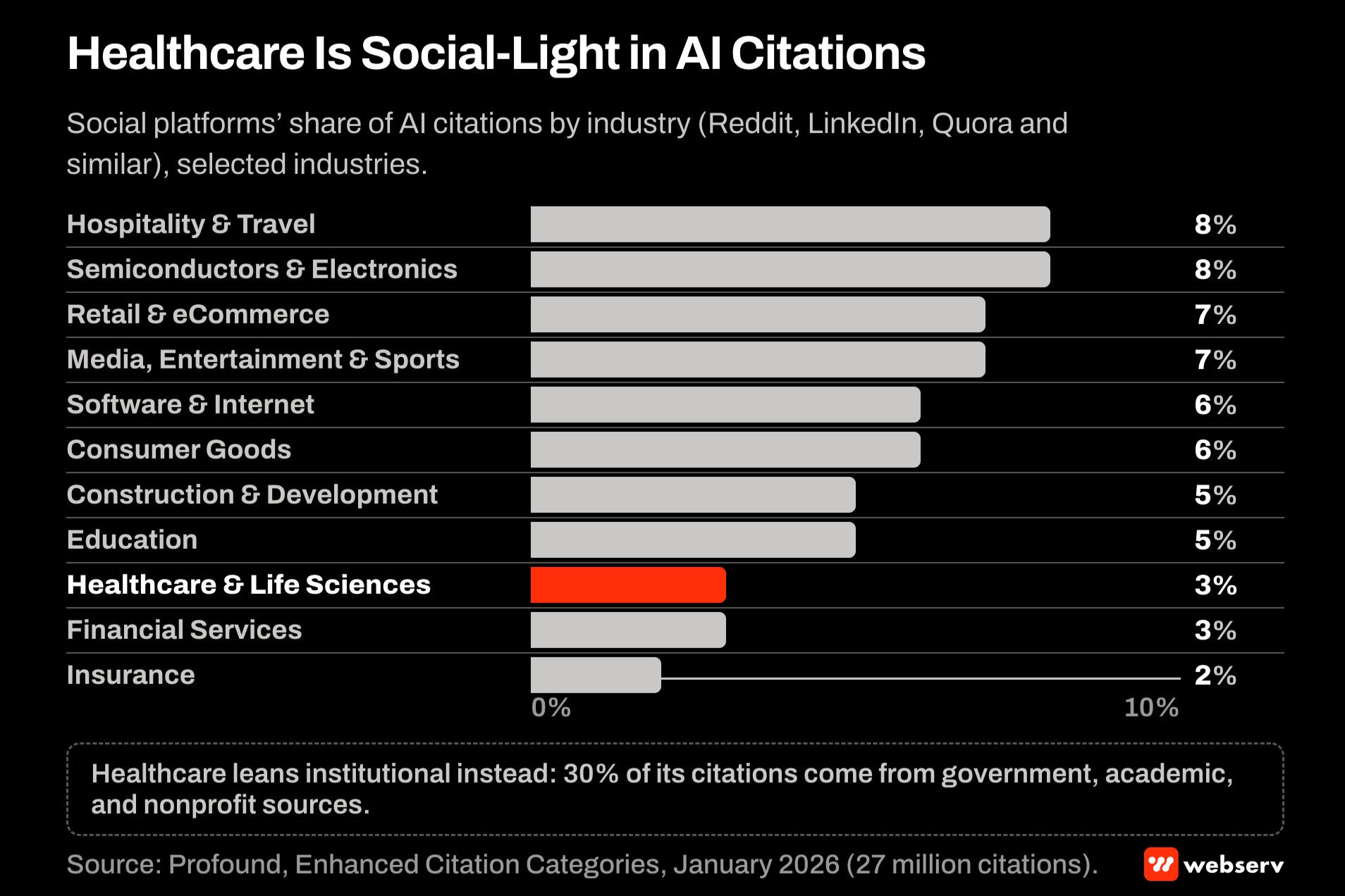 Bar chart of social platforms' share of AI citations by industry from Profound's January 2026 data, with healthcare and life sciences at 3 percent, among the lowest, against 5 to 8 percent for most other industries.