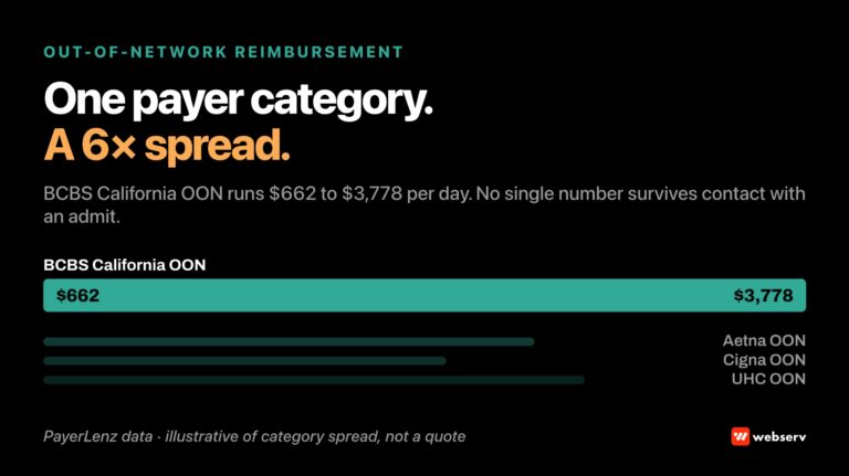 Out-of-network reimbursement math for behavioral health treatment centers — the payer, state, and facility variables that determine actual paid amounts on OON admits and how to estimate them before scheduling.