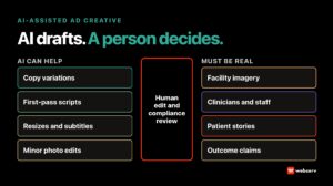 AI-assisted ad creative production for behavioral health: tasks AI can help with, such as copy variations, scripts, resizes, and minor edits, separated by a human review gate from elements that must be real, including facility images, clinicians, patient stories, and claims.