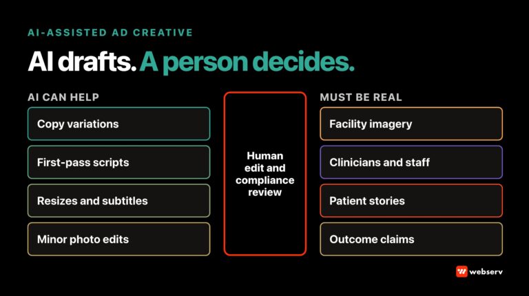 AI-assisted ad creative production for behavioral health: tasks AI can help with, such as copy variations, scripts, resizes, and minor edits, separated by a human review gate from elements that must be real, including facility images, clinicians, patient stories, and claims.