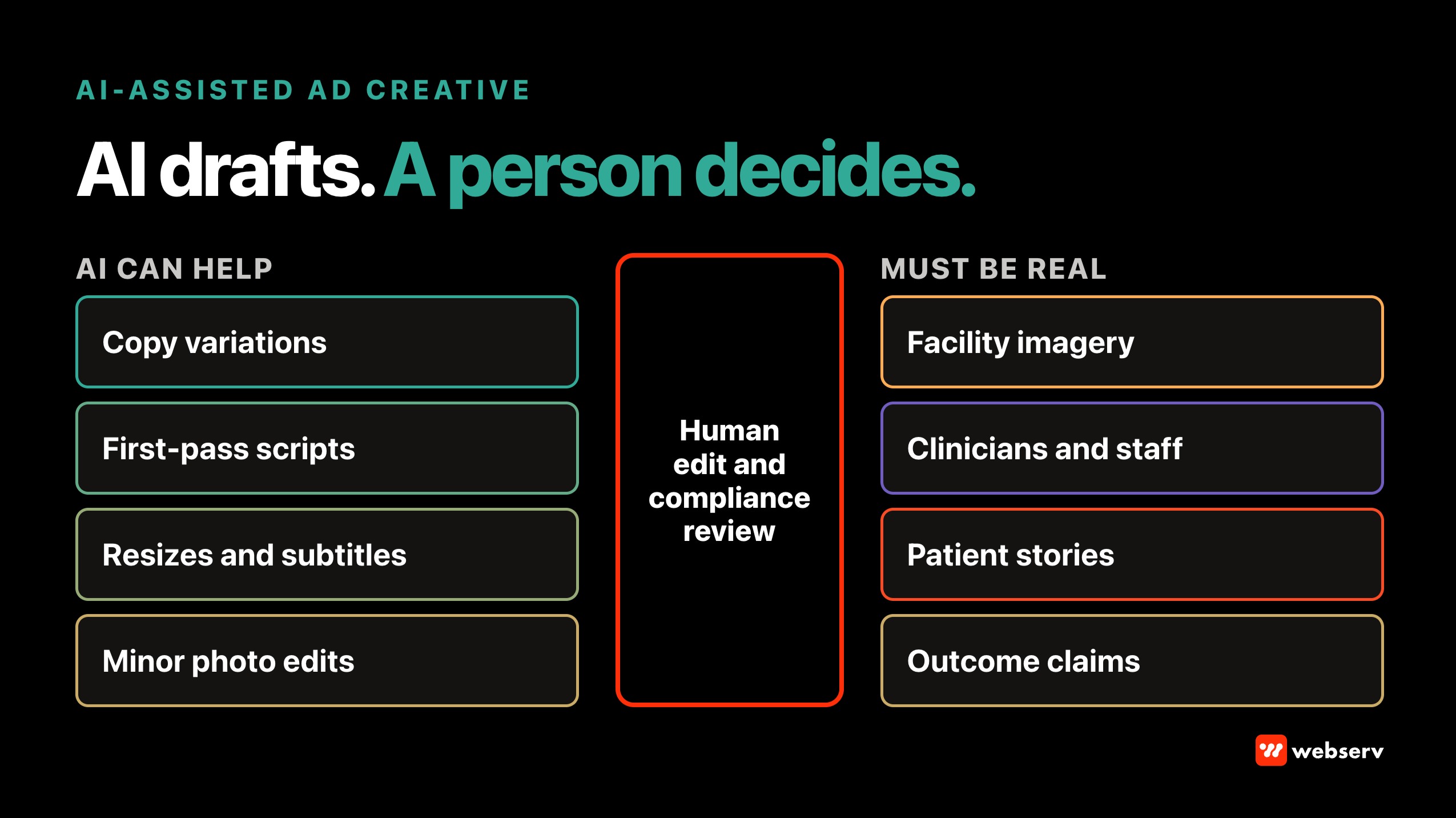 AI-assisted ad creative production for behavioral health: tasks AI can help with, such as copy variations, scripts, resizes, and minor edits, separated by a human review gate from elements that must be real, including facility images, clinicians, patient stories, and claims.