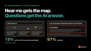 AI Overviews for local rehab queries: a near-me search showing a map and local listings beside a cost question showing an AI answer, with Whitespark's 2025 finding of AI Overviews on 15 percent of local-intent and 97 percent of hybrid queries.