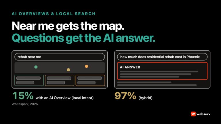 AI Overviews for local rehab queries: a near-me search showing a map and local listings beside a cost question showing an AI answer, with Whitespark's 2025 finding of AI Overviews on 15 percent of local-intent and 97 percent of hybrid queries.