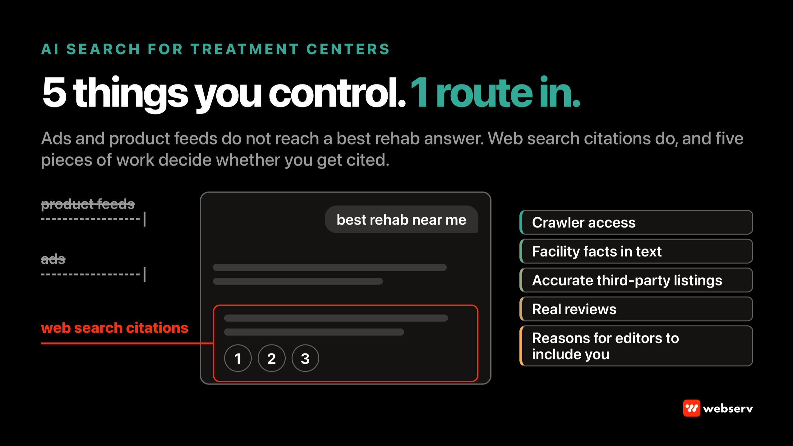Diagram of a generic AI assistant answering a best rehab near me prompt, showing product feeds and ads blocked and web search citations as the one open route, beside five facility actions: crawler access, facts in text, accurate listings, real reviews, and editor outreach.